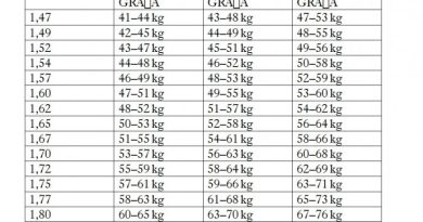 Nutricionista objavila tabelu, evo kako da provjerite da li ste debeli: Imamo tačnu tabelu za svaku visinu ,sve preko ovih brojki je previše